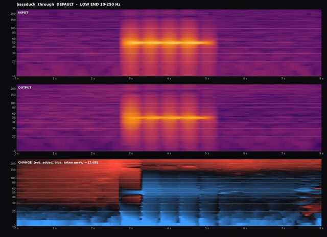 AudioLab test graph: A bass hit that doesn't duck the rest