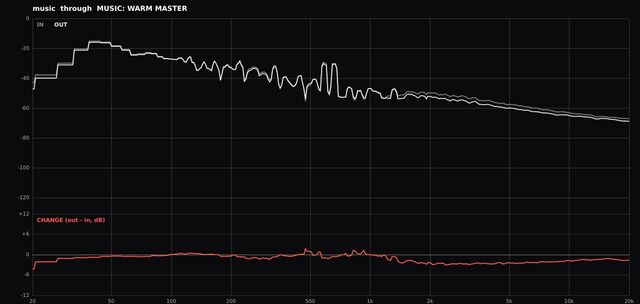 AudioLab test graph: A light touch on music