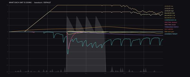 AudioLab test graph: Every unit's gain, over time